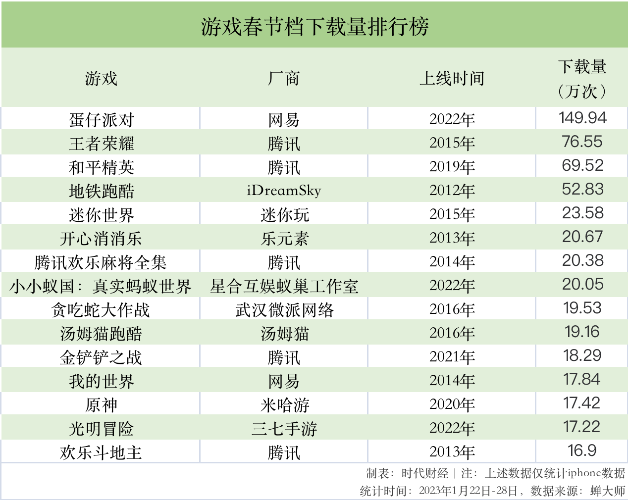 收入碾压原神，下载量倍超王者，这款派对游戏在春节档赢麻了