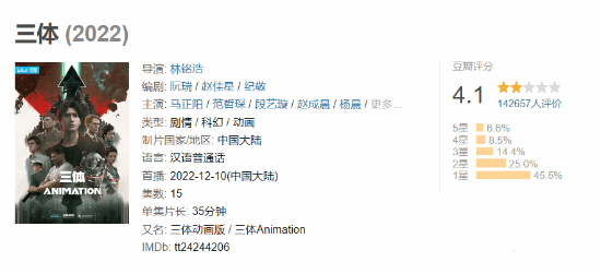 《三体》动画豆瓣评分已降至4.1分，评分人数已突破14万人