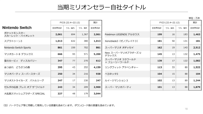 任天堂公布最新游戏销售数据，《猎天使魔女3》销量达104万