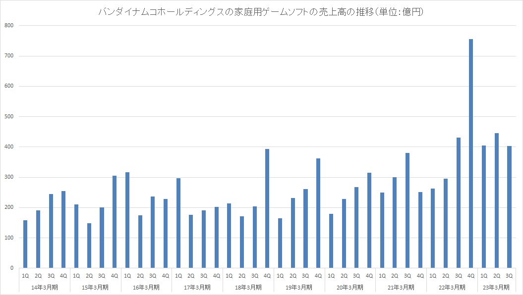  万代南梦宫HD的家庭视频游戏销售额在第三季度下降6.5%至403亿日元，尽管出现了两位数的下滑，但销售额连续第五个季度突破400亿日元大关