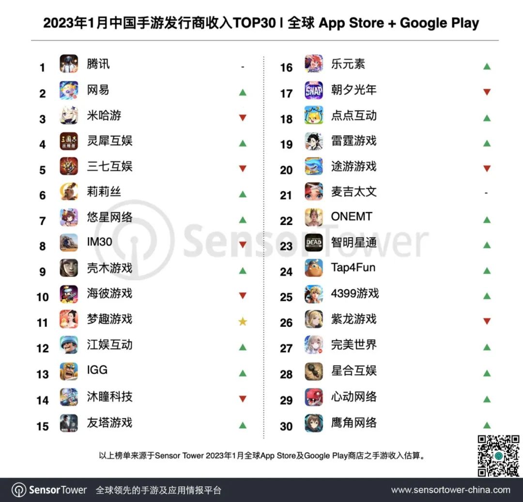 Sensor Tower：2023年1月中国手游发行商全球收入排行榜