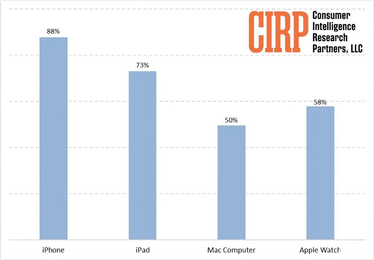 苹果产品受欢迎程度调查：iPhone > iPad > Apple Watch > Mac