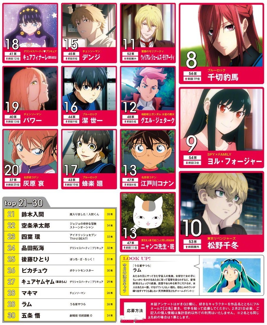 Animage 2023年3月号角色人气排名top