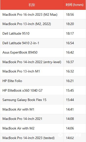 苹果 2023 款 16 英寸苹果 MacBook Pro 续航实测：18 小时 56 分钟