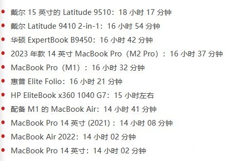 苹果 2023 款 16 英寸苹果 MacBook Pro 续航实测：18 小时 56 分钟