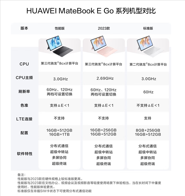 华为MateBook E GO 2023款开售：搭载骁龙8cx Gen3，售价3999元