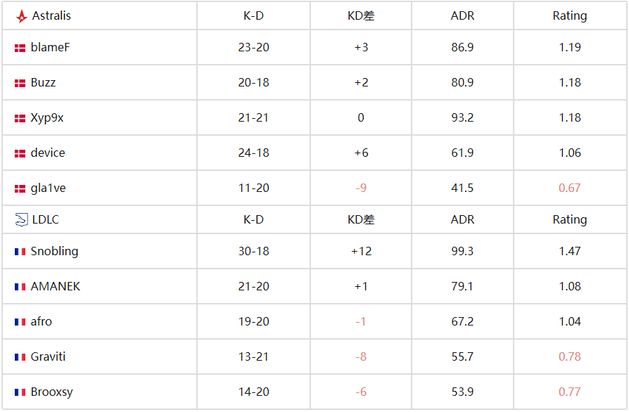 欧洲RMR预选赛：Astralis首战14-16不敌LDLC