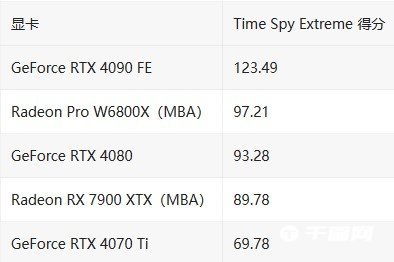 苹果Mac Pro专属AMD显卡性能超过RTX4080