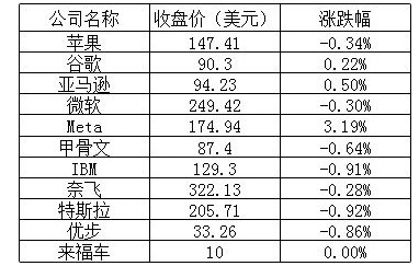 美股周二，“小鹏汽车”独领风骚，涨3.72%