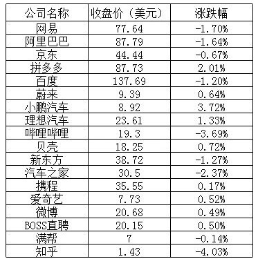 美股周二，“小鹏汽车”独领风骚，涨3.72%