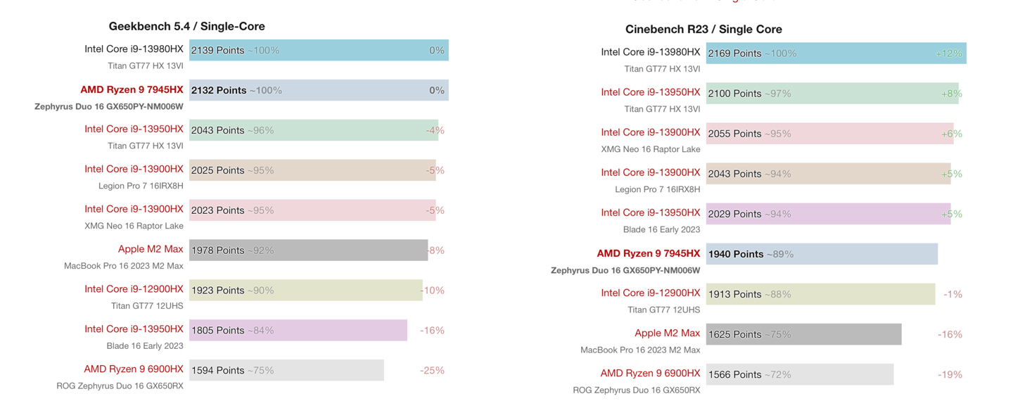 《AMD R9 7945HX处理器》前瞻爆料：与 i9-13980HX 不相上下