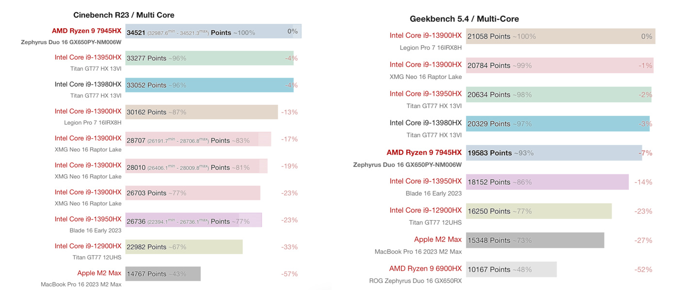 《AMD R9 7945HX处理器》前瞻爆料：与 i9-13980HX 不相上下