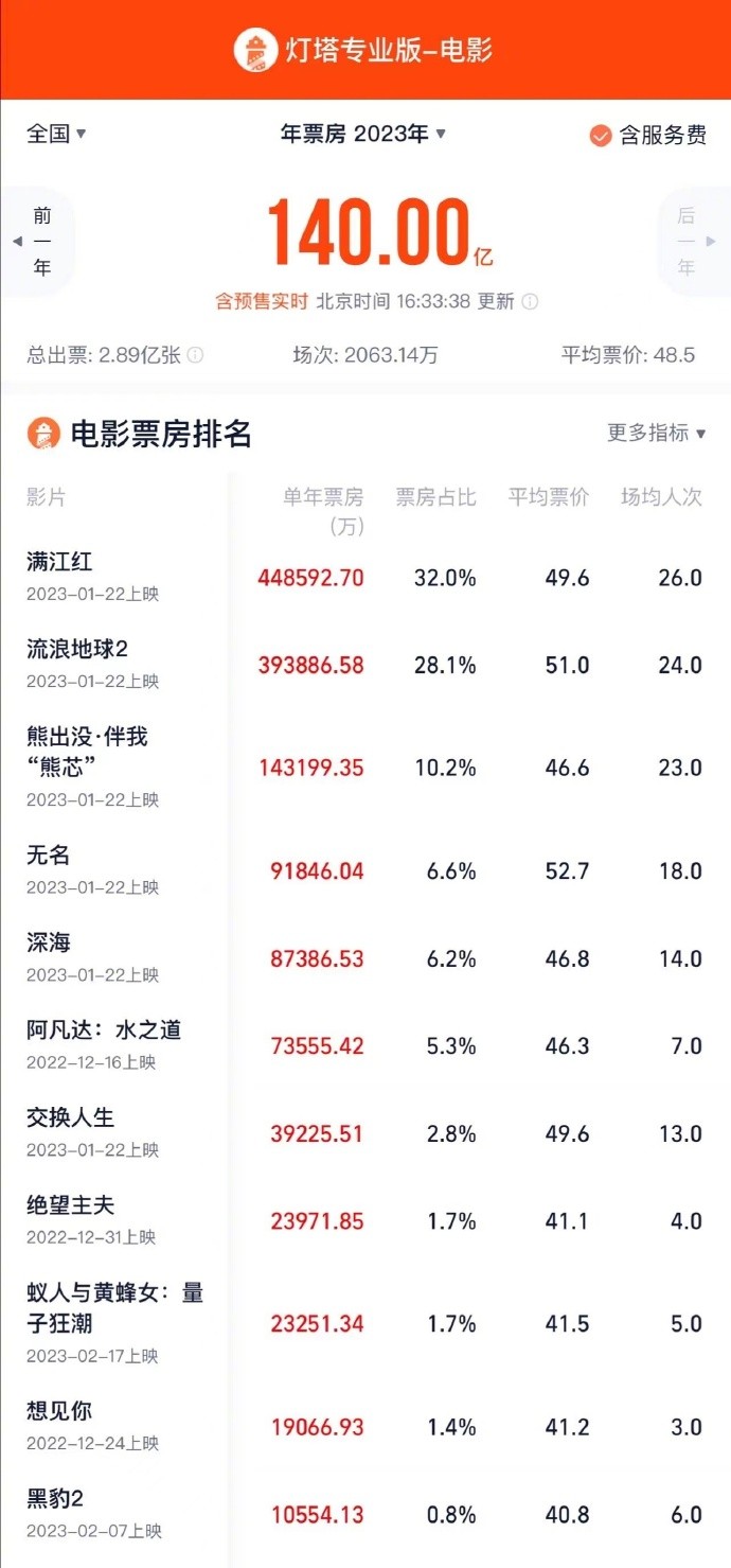 2023年度总票房破140亿，《满江红》位居榜首