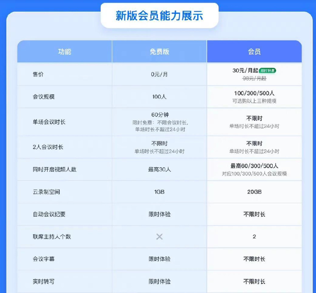 《腾讯会议》再次调整：将取消免费300人不限时会议