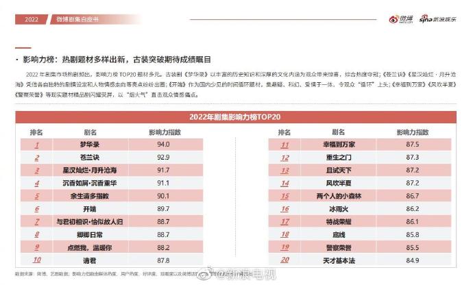 2022剧集影响力榜TOP20出炉！梦华录夺冠