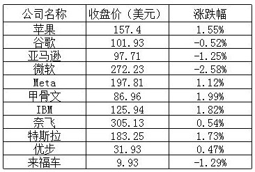 周一美国股市表现强劲，三大股指全线上涨