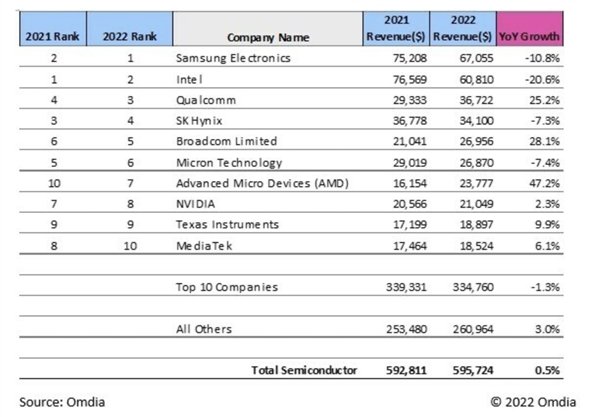 2022年全球芯片营收Top 10一览