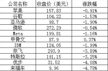 周三美股整体市场呈现下跌趋势，三大股指全线跌超 1.5%