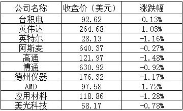 周三美股整体市场呈现下跌趋势，三大股指全线跌超 1.5%