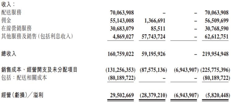 美团2022 年第四季度营收 601.3 亿元，净利润为 8.3 亿元