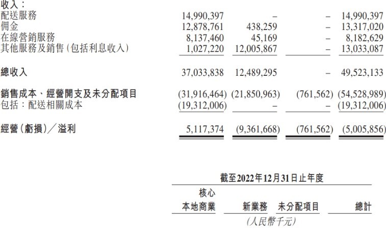 美团2022 年第四季度营收 601.3 亿元，净利润为 8.3 亿元