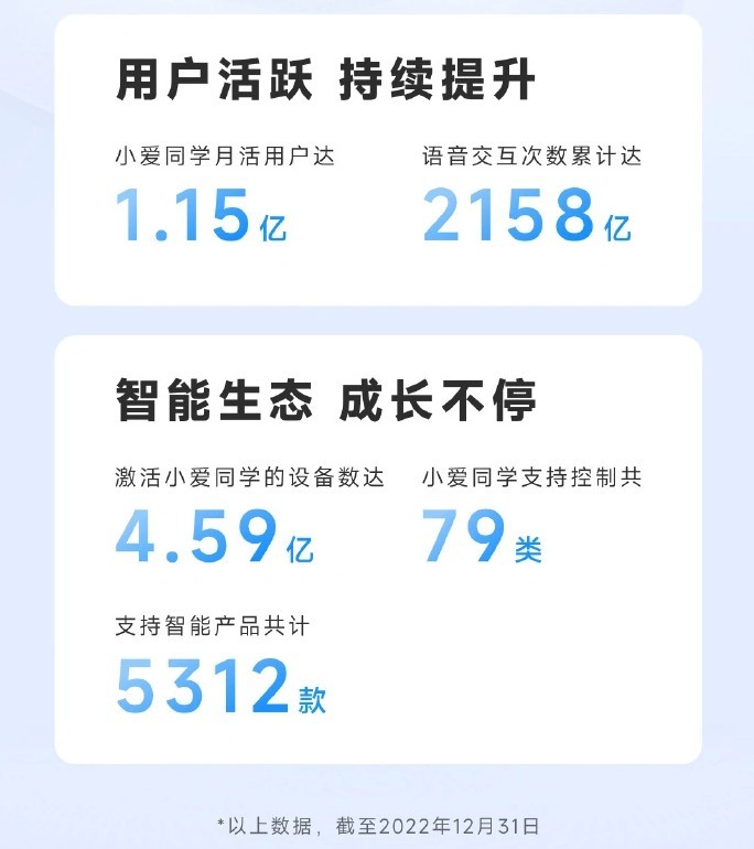 小爱同学月活跃用户达到1.15 亿，无限生长稳步向前