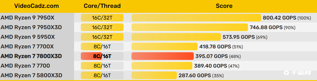 《AMD R7 7800X3D 处理器》最新资讯：SiSoftware 测试比 5800X3D 快 37.3%