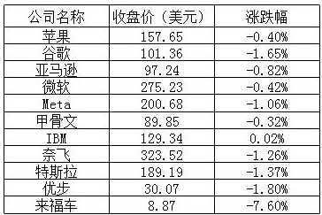 周二美股：中概股掀起了涨势，阿里巴巴一路飙升涨超 14%