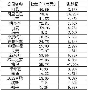 周二美股：中概股掀起了涨势，阿里巴巴一路飙升涨超 14%