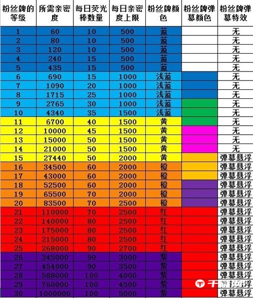 2023《斗鱼》粉丝等级和消费对照图