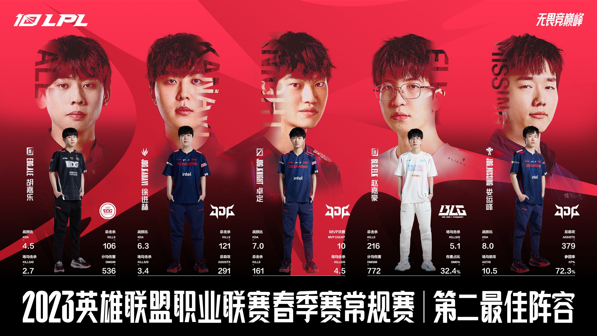 LPL春季赛最佳阵容二阵：EDG.Ale、JDG.Kanavi、JDG.knight、BLG.Elk、JDG.MISSING