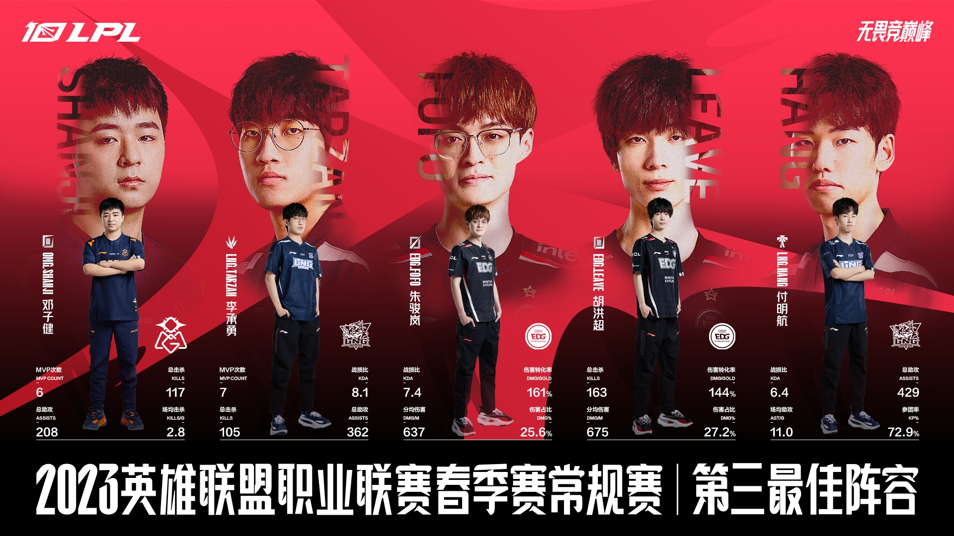 LPL春季赛最佳阵容三阵：OMG.shanji、LNG.Tarzan、EDG.FoFo、EDG.Leave、LNG.Hang