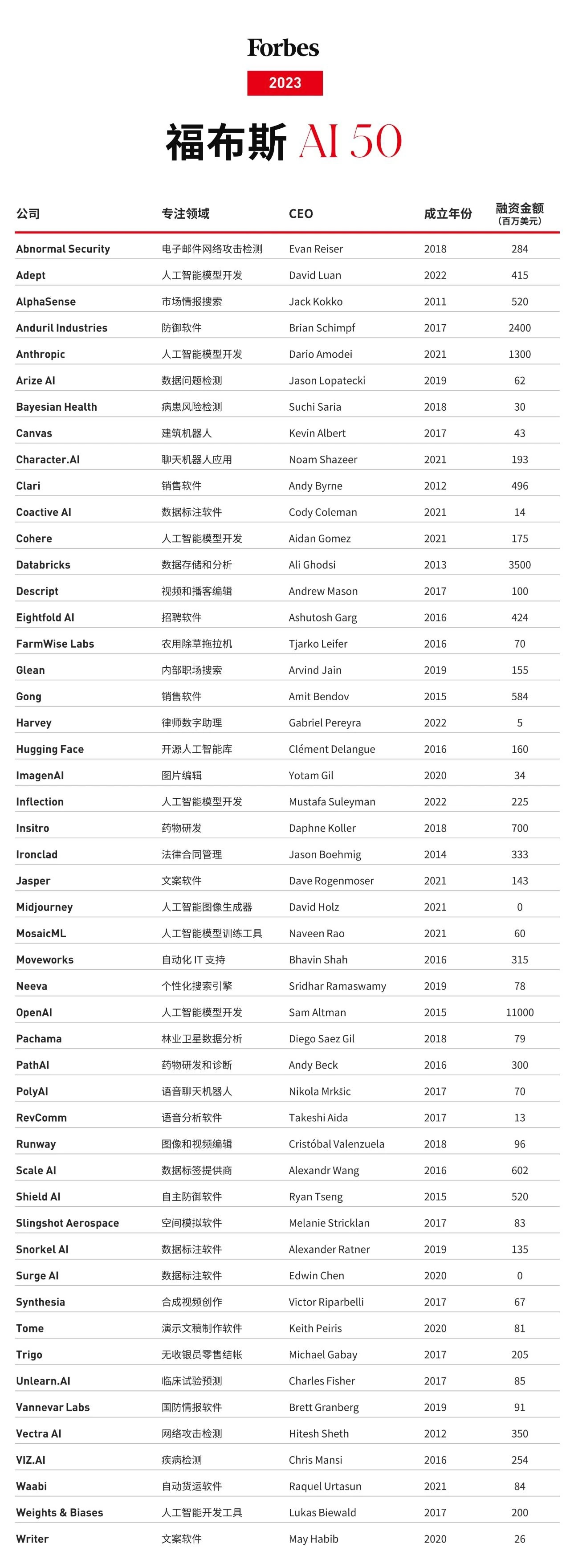 福布斯发布2023年AI 50榜单：OpenAI 前工程师创立Adept上榜