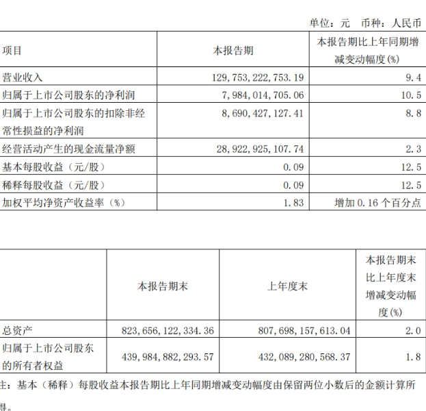 中国电信3月5G套餐用户数2.83亿