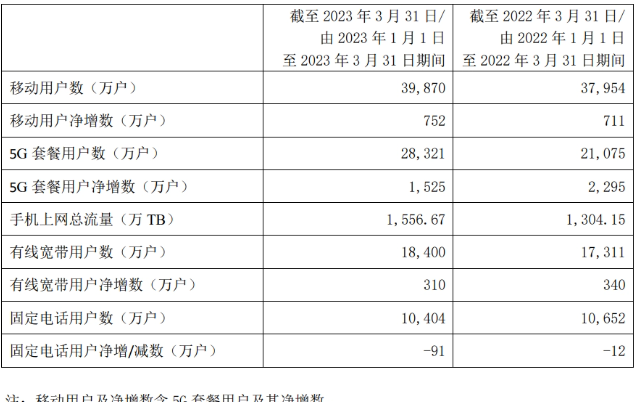 中国电信3月5G套餐用户数2.83亿