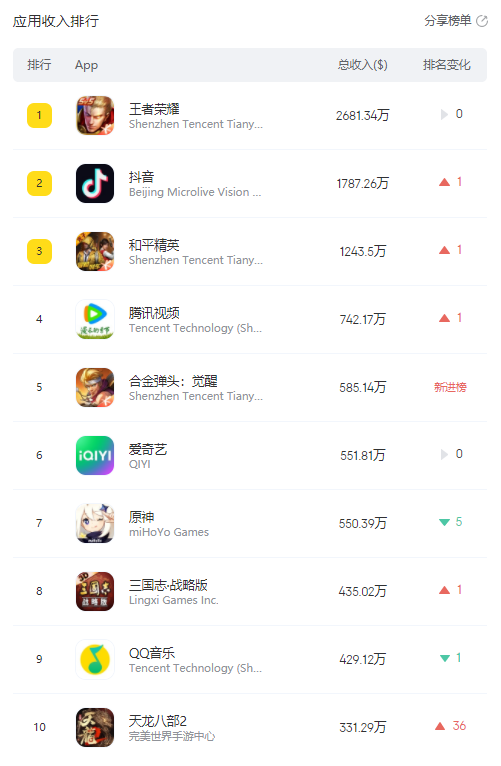 天龙八部2全平台公测，收入排名直线上升36位，成功进入本周Appstore收入榜前十