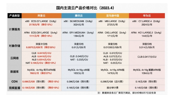 阿里云宣布核心产品最高降幅达50%
