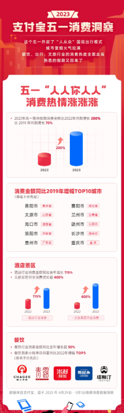 支付宝五一消费金额同比增长200%