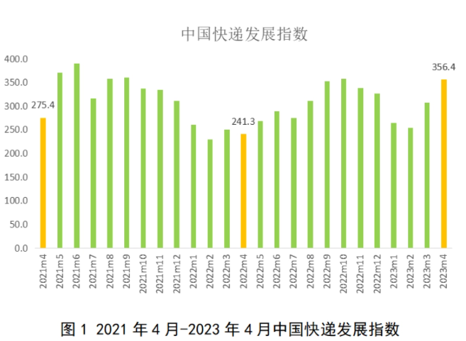 国家邮政局：4 月重点地区快递准时率预计81.6%