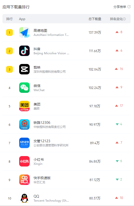 高德地图下载量持续飙升，登顶本周Appstore下载榜第一