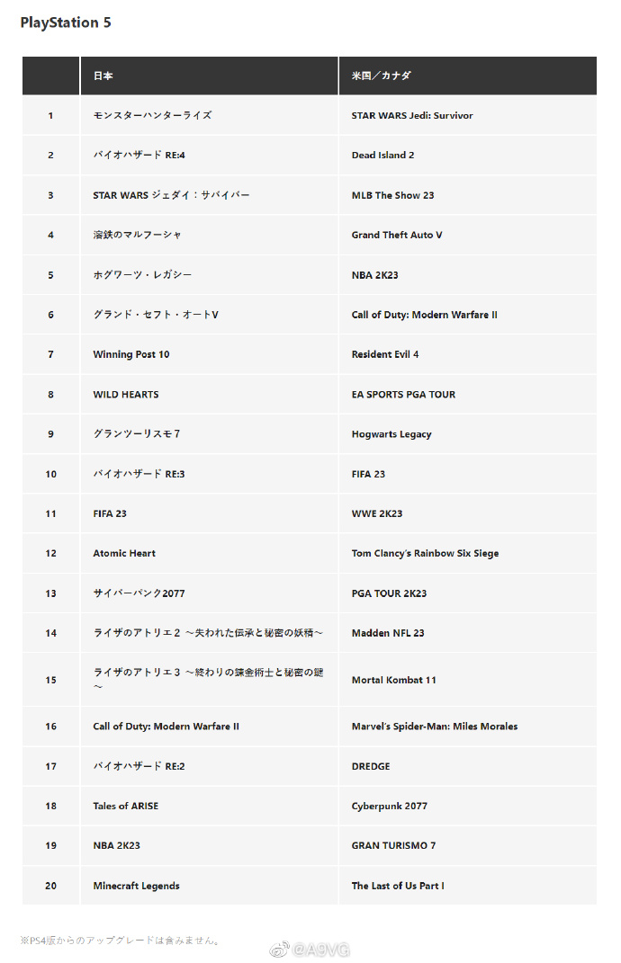 SIE公开2023年4月PS日服游戏下载排行榜