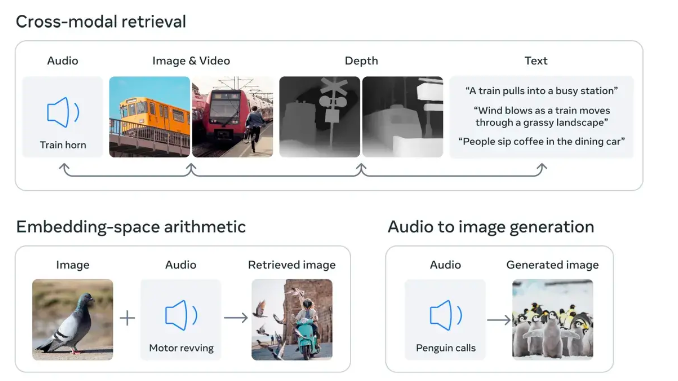 Meta开源多感官人工智能模型：结合六种类型的数据