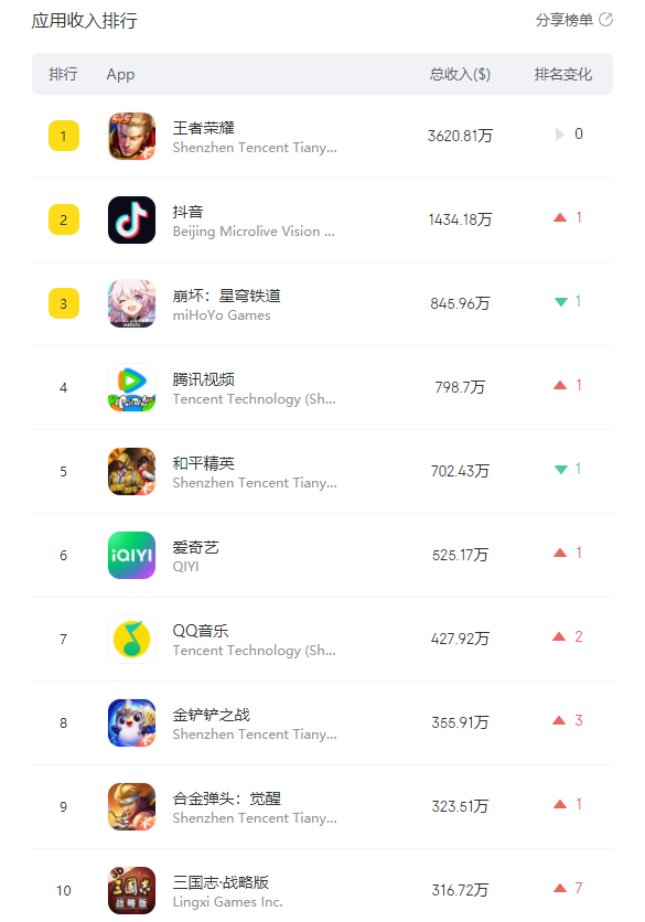 本周Appstore收入榜： 三国志·战略版上升幅度较大，前五排名稳定