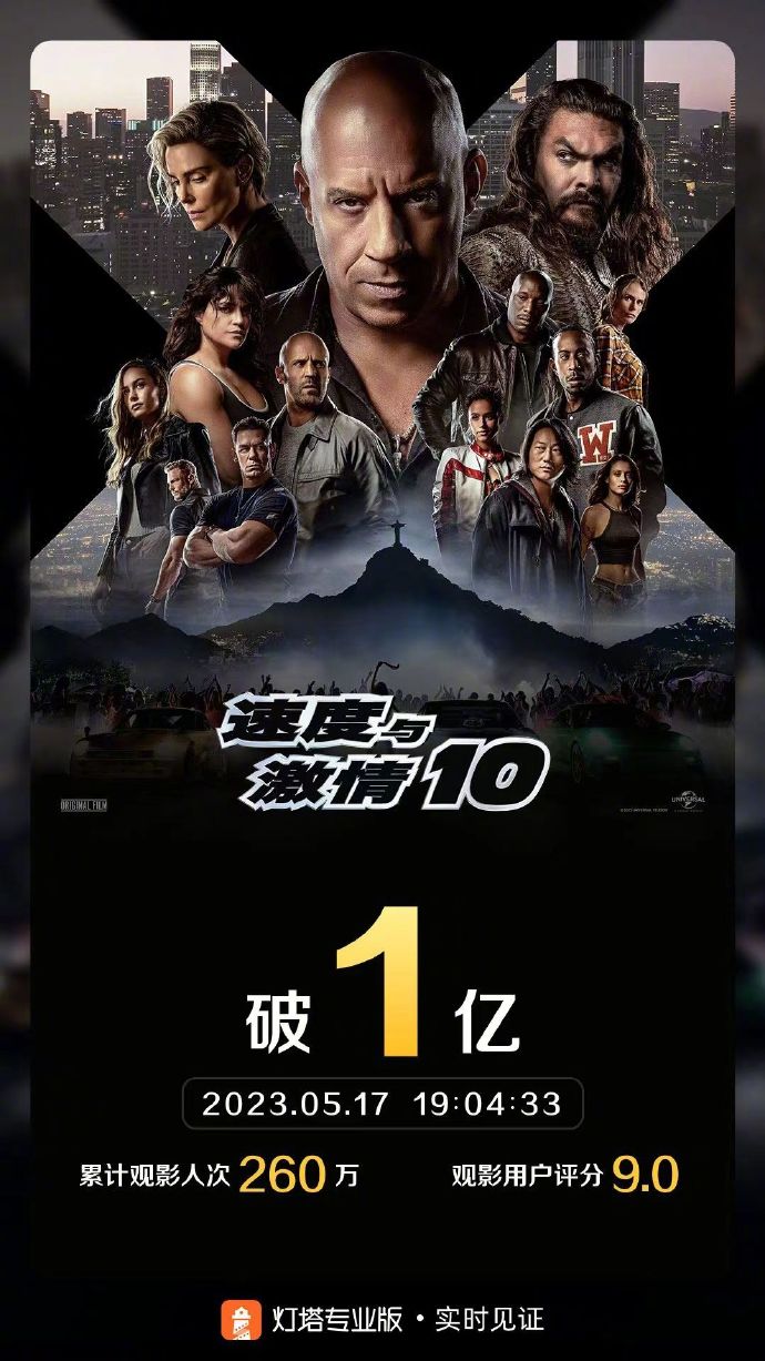 《速度与激情10》票房突破1亿