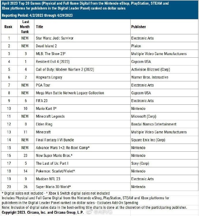 2023年4月游戏销量排名TOP20