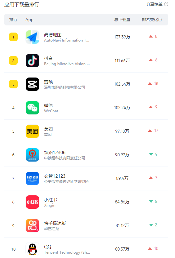 杨洋代言遇见喵克斯新进榜 快手极速版登顶本周Appstore下载榜第一