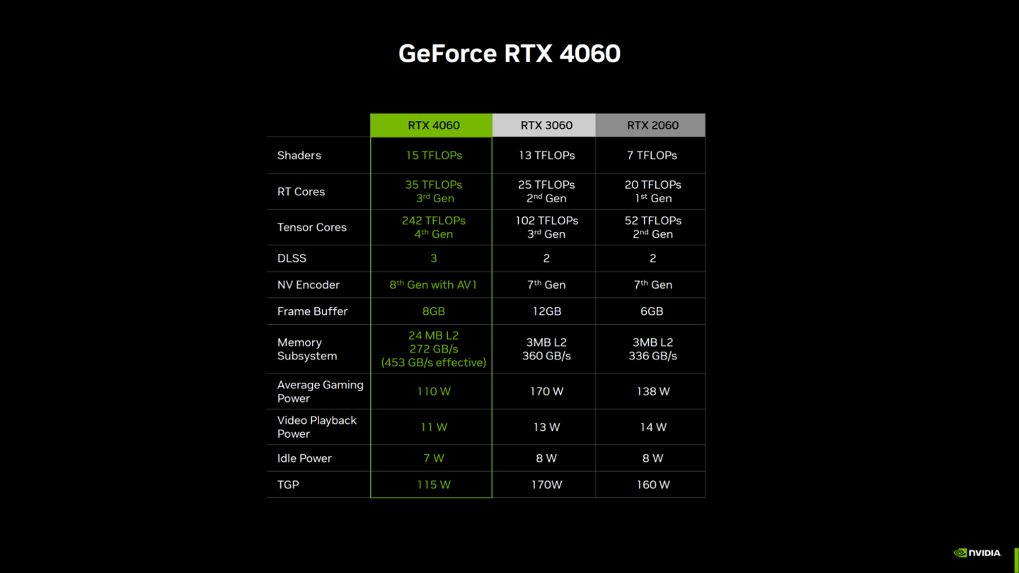 《RTX 4060 显卡》最新资讯：采用 AD107-400 GPU