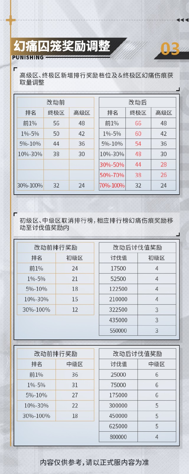 《战双帕弥什》新版本测试服优化内容