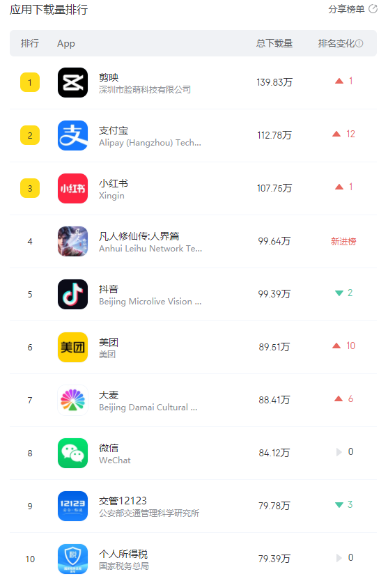 凡人修仙传：人界篇空降第四 成为本周Appstore下载榜唯一游戏APP