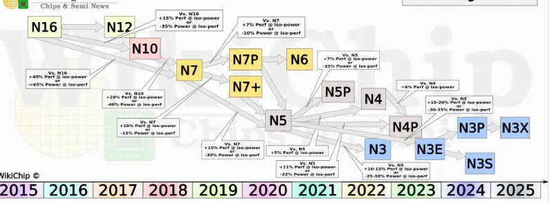 消息称台积电N3 SRAM密度仅提升5%：与N5工艺节点基本相同